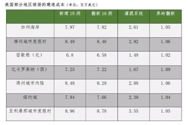 在美國建造/翻新一座高爾夫球場需要多少錢？